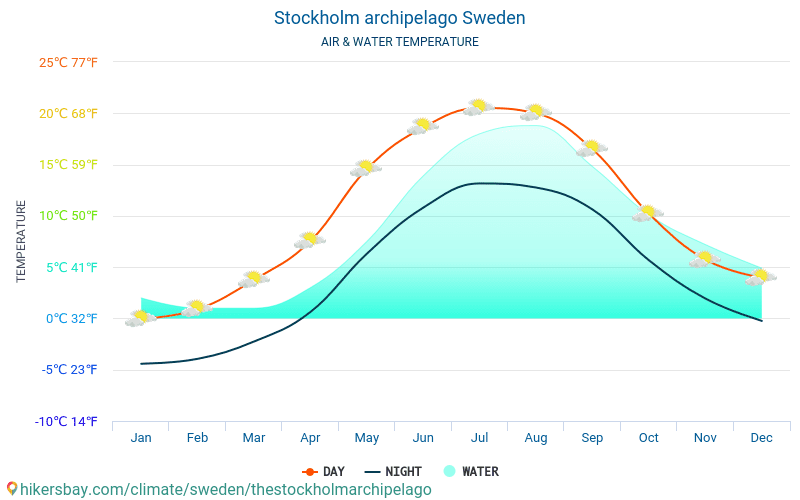 Archipelag Sztokholmski - Temperatura wody w Archipelag Sztokholmski (Szwecja) - miesięczne temperatury powierzchni morskiej dla podróżnych. 2015 - 2024 hikersbay.com