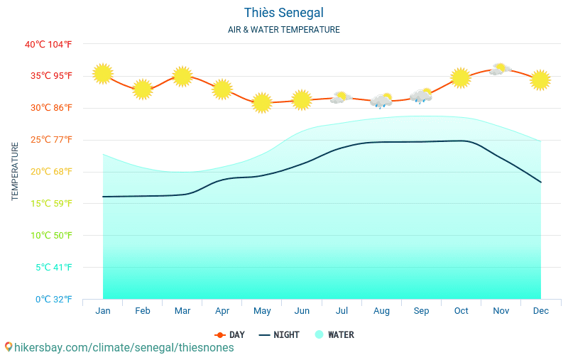 Thiès - Water temperature in Thiès (Senegal) - monthly sea surface temperatures for travellers. 2015 - 2024 hikersbay.com