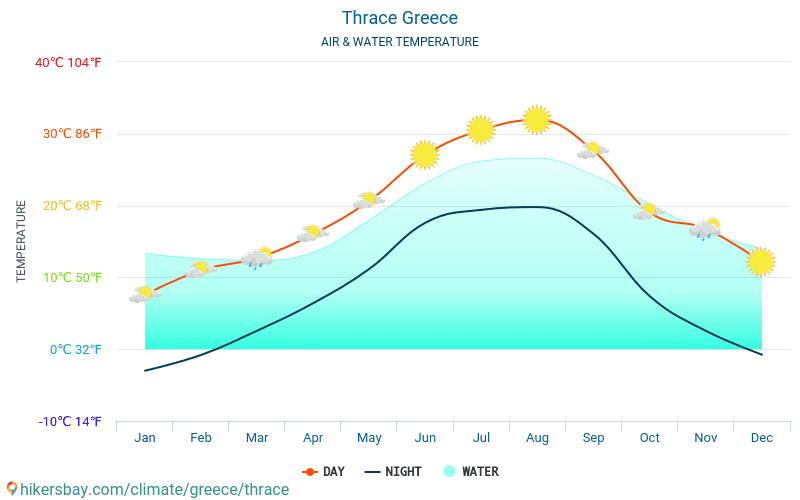 Тракия - Температурата на водата в Тракия (Гърция) - месечни температури на морската повърхност за пътници. 2015 - 2024 hikersbay.com