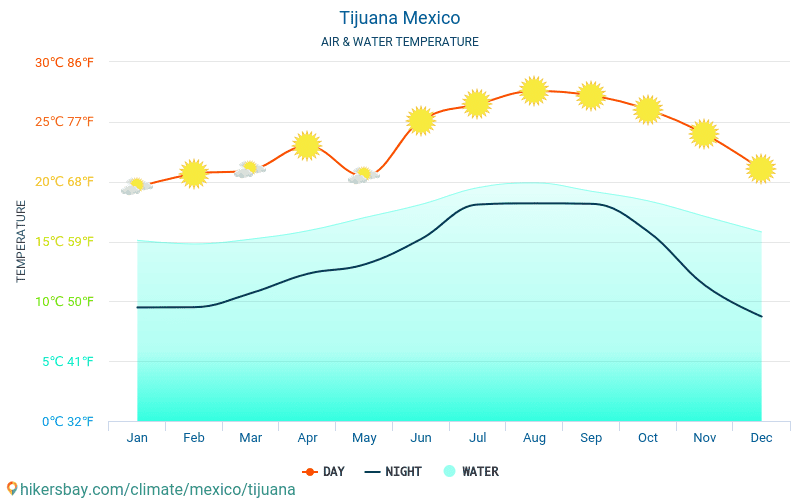 Τιχουάνα - Θερμοκρασία του νερού στη Τιχουάνα (Μεξικό) - μηνιαίες θερμοκρασίες Θαλλασσών για ταξιδιώτες. 2015 - 2024 hikersbay.com