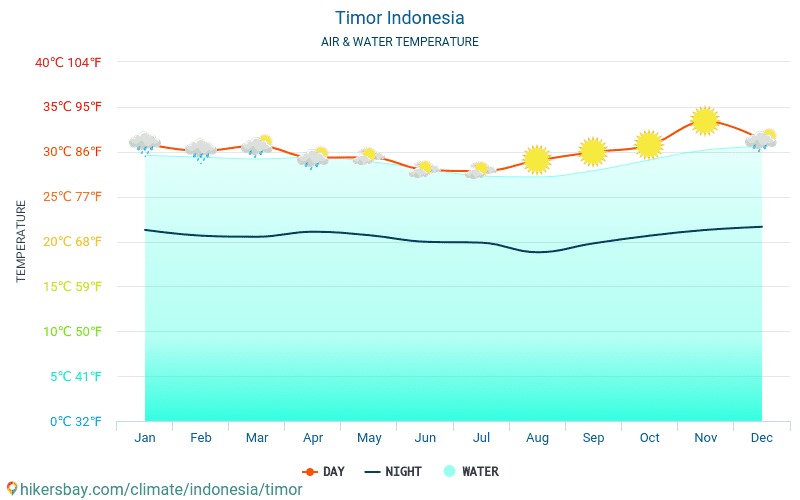 Тимор - Температурата на водата в Тимор (Индонезия) - месечни температури на морската повърхност за пътници. 2015 - 2024 hikersbay.com
