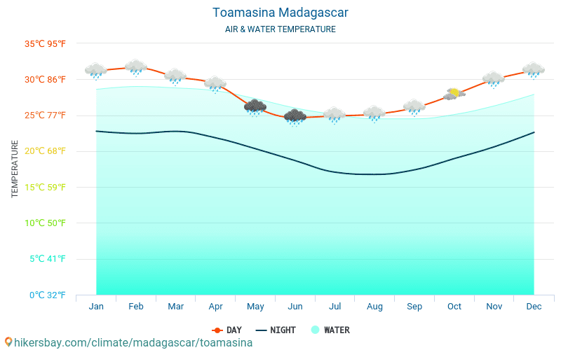 Туамасіна - Температура води в Туамасіна (Мадагаскар) - щомісяця температура поверхні моря для мандрівників. 2015 - 2024 hikersbay.com