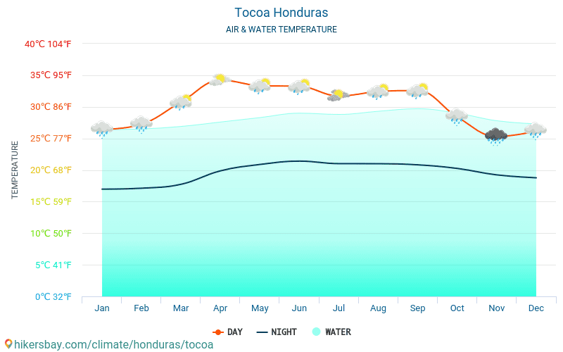 Tocoa - Θερμοκρασία του νερού στη Tocoa (Ονδούρα) - μηνιαίες θερμοκρασίες Θαλλασσών για ταξιδιώτες. 2015 - 2024 hikersbay.com