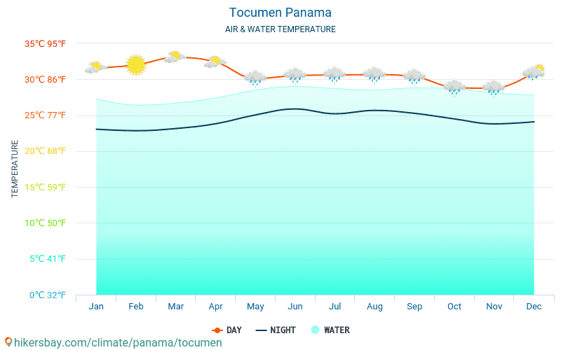 Tocumen - Teplota vody v Tocumen (Panama) - měsíční povrchové teploty moře pro hosty. 2015 - 2024 hikersbay.com