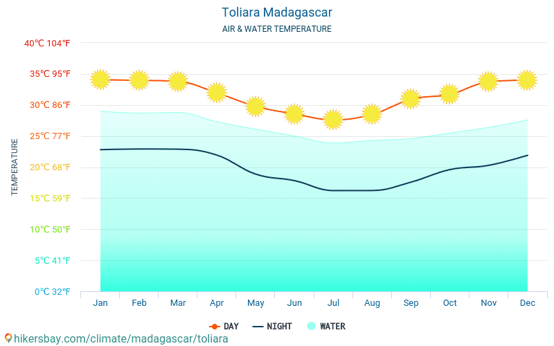 톨리아라 - 여행자를 위한 톨리아라 (마다가스카르) -월별 바다 표면 온도에 물 온도. 2015 - 2024 hikersbay.com