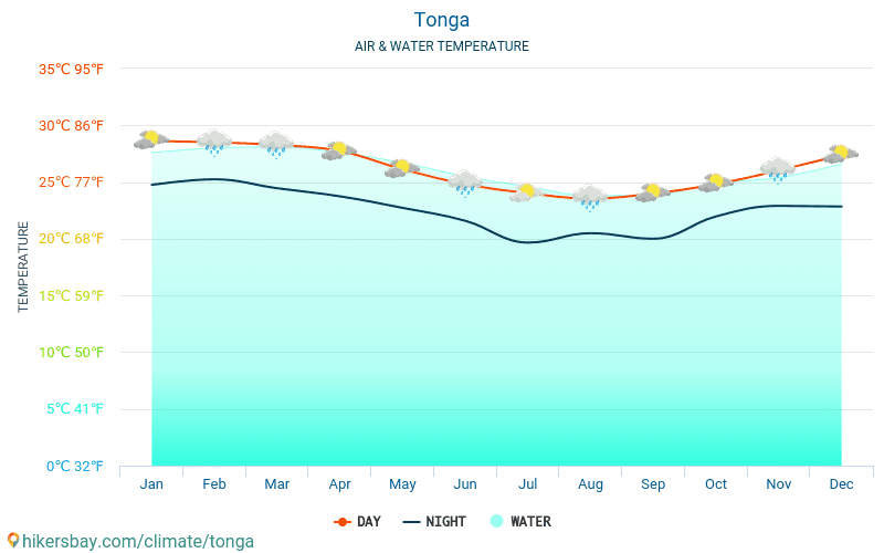 Tonga - Vandtemperatur i Tonga - månedlige Havoverfladetemperaturer for rejsende. 2015 - 2024 hikersbay.com