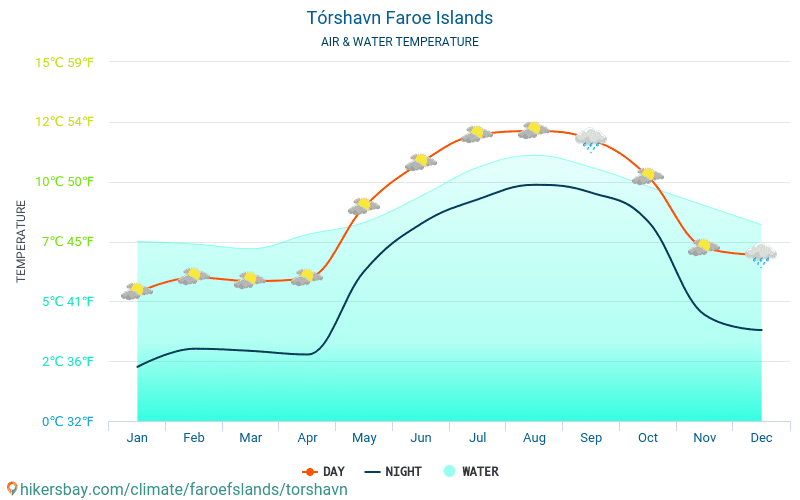 Торсхавн - Температурата на водата в Торсхавн (Фарьорски острови) - месечни температури на морската повърхност за пътници. 2015 - 2024 hikersbay.com
