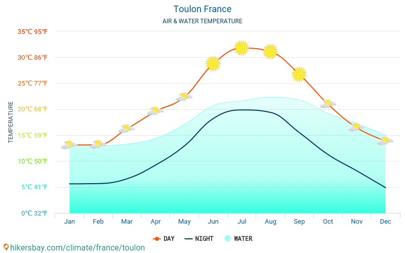 Toulon - Température de l’eau à des températures de surface de mer Toulon (France) - mensuellement pour les voyageurs. 2015 - 2024 hikersbay.com