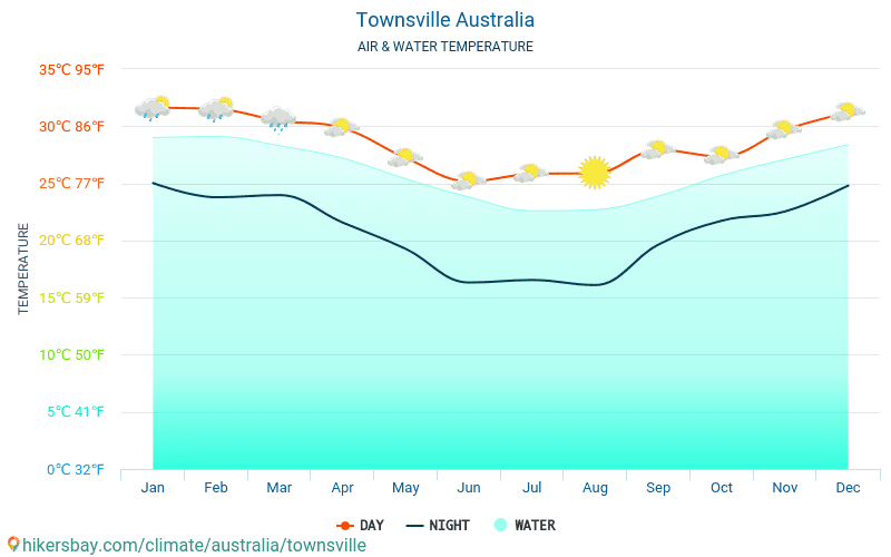 Townsville - Temperatura da água na temperatura da superfície do mar Townsville (Austrália) - mensalmente para os viajantes. 2015 - 2024 hikersbay.com