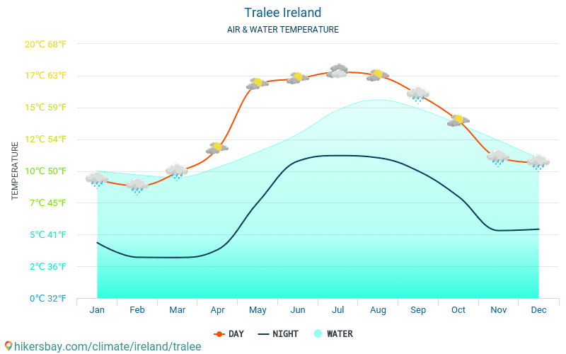 Tralee - Vattentemperaturen i Tralee (Irland) - månadsvis havet yttemperaturer för resenärer. 2015 - 2024 hikersbay.com