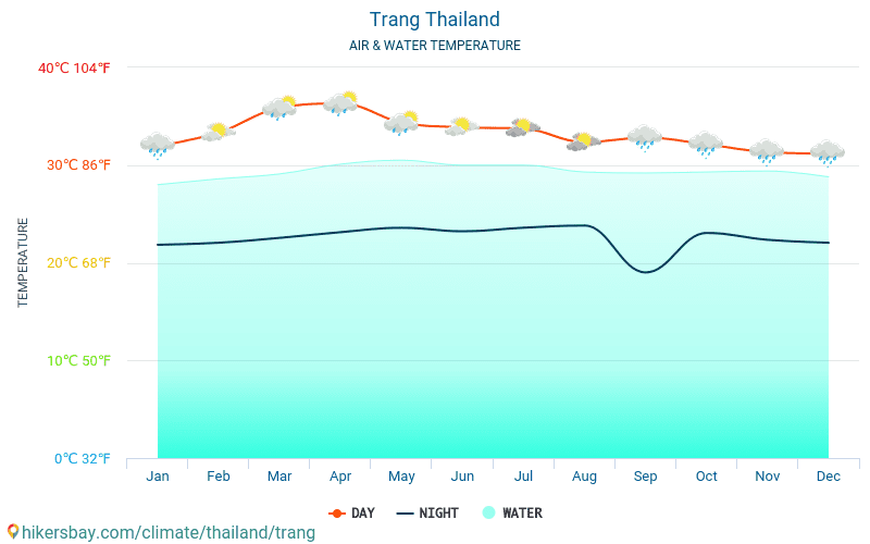 Trang - Temperatura apei în Trang (Thailanda) - lunar mare temperaturile de suprafață pentru călătorii. 2015 - 2024 hikersbay.com