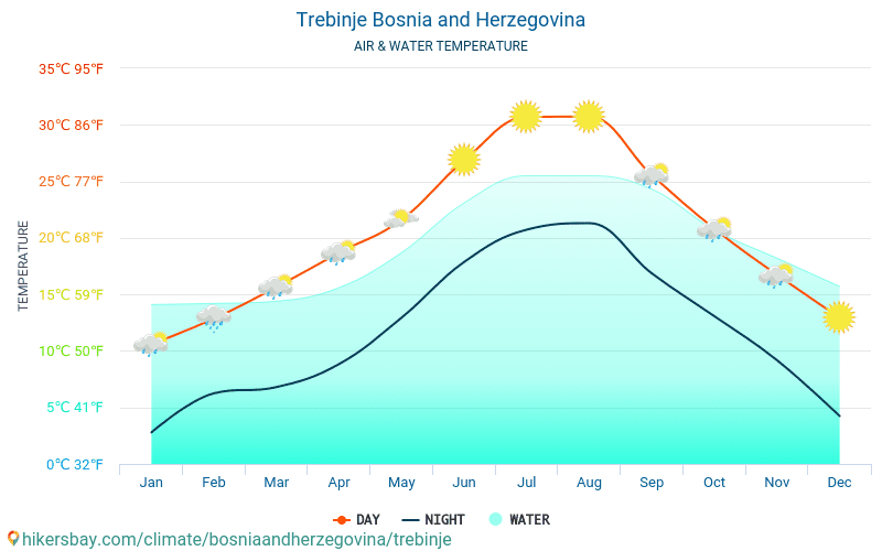 Trebinje - Water temperature in Trebinje (Bosnia and Herzegovina) - monthly sea surface temperatures for travellers. 2015 - 2024 hikersbay.com