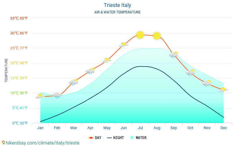 Trieste - Temperatura del agua Trieste (Italia) - mensual temperatura superficial del mar para los viajeros. 2015 - 2024 hikersbay.com