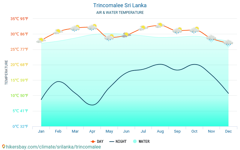 ترينكومالي - درجة حرارة الماء في درجات حرارة سطح البحر ترينكومالي (سريلانكا) -شهرية للمسافرين. 2015 - 2024 hikersbay.com
