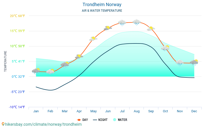 Trondheim - Vattentemperaturen i Trondheim (Norge) - månadsvis havet yttemperaturer för resenärer. 2015 - 2024 hikersbay.com