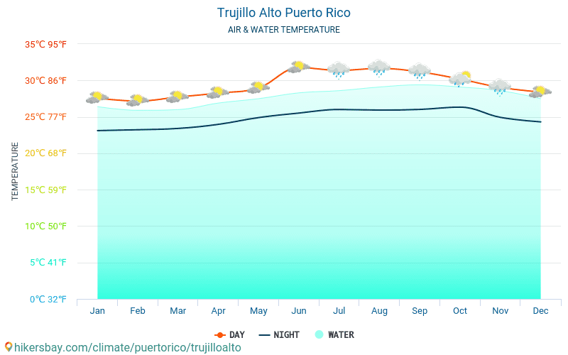 Trujillo Alto - Wassertemperatur im Trujillo Alto (Puerto Rico) - monatlich Meer Oberflächentemperaturen für Reisende. 2015 - 2024 hikersbay.com