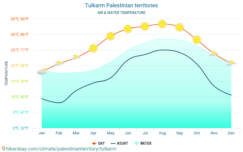 Tulcarém - Temperatura da água na temperatura da superfície do mar Tulcarém (Palestina) - mensalmente para os viajantes. 2015 - 2024 hikersbay.com