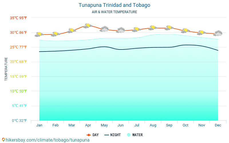 Tunapuna - Θερμοκρασία του νερού στη Tunapuna (Τρινιντάντ και Τομπάγκο) - μηνιαίες θερμοκρασίες Θαλλασσών για ταξιδιώτες. 2015 - 2024 hikersbay.com