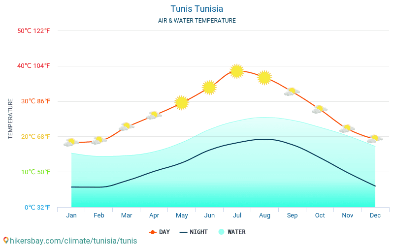 Tunis - Vandtemperatur i Tunis (Tunesien) - månedlige Havoverfladetemperaturer for rejsende. 2015 - 2024 hikersbay.com