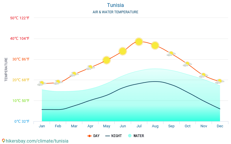 Климат туниса. Тунис климат по месяцам. Тунис температура. Тунис средняя температура. Средняя температура в Тунисе по месяцам.