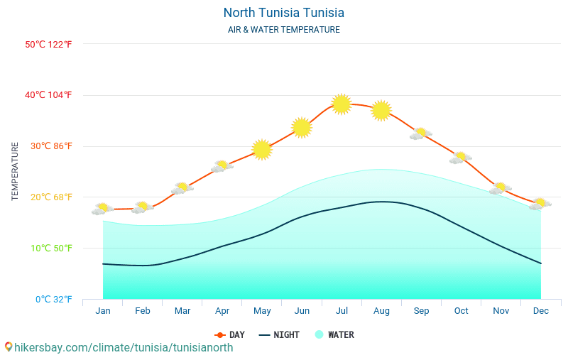Pohjois-Tunisia - Veden lämpötila Pohjois-Tunisia (Tunisia) - kuukausittain merenpinnan lämpötilat matkailijoille. 2015 - 2024 hikersbay.com