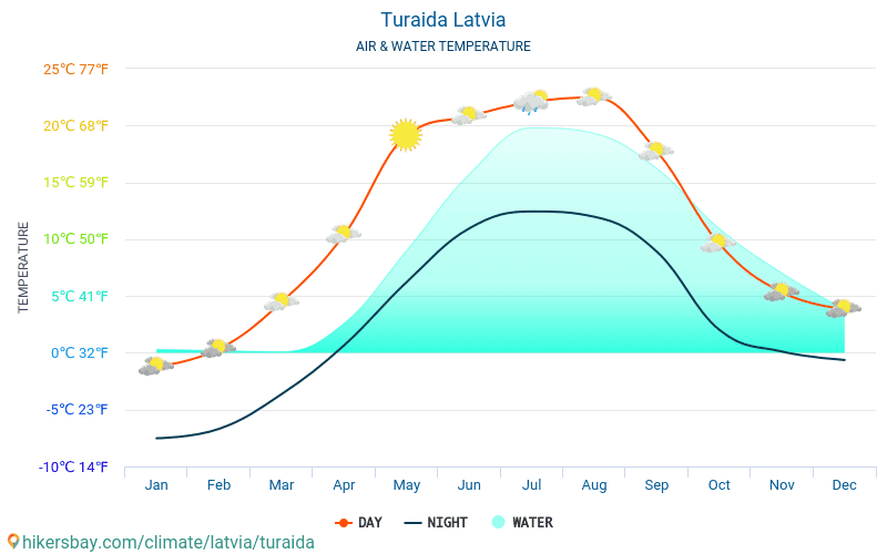 Turaida - Veden lämpötila Turaida (Latvia) - kuukausittain merenpinnan lämpötilat matkailijoille. 2015 - 2024 hikersbay.com
