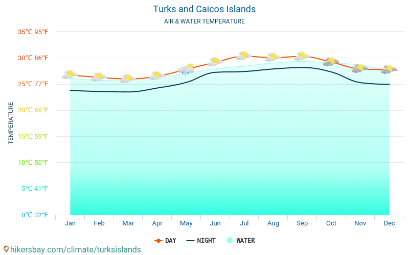 Tērksas un Kaikosas - Ūdens temperatūra Tērksas un Kaikosas - katru mēnesi jūras virsmas temperatūra ceļotājiem. 2015 - 2024 hikersbay.com