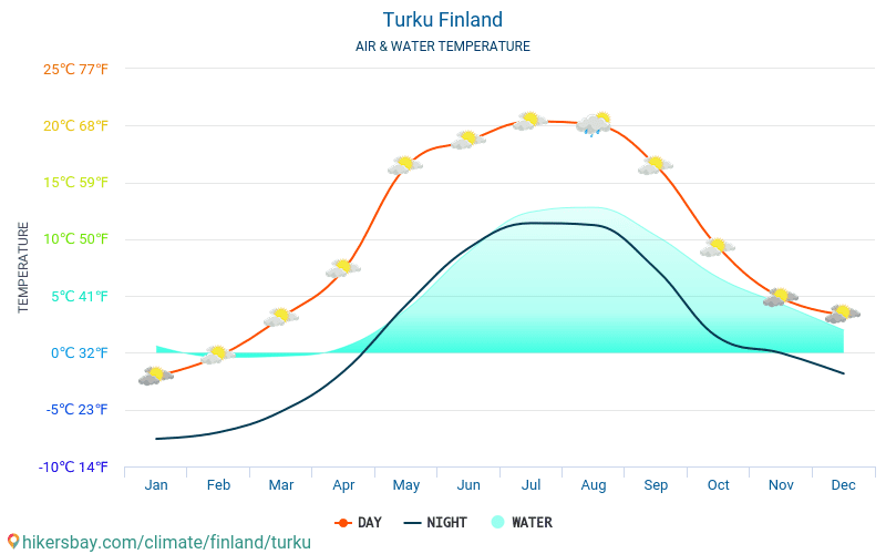 Turku - Wassertemperatur im Turku (Finnland) - monatlich Meer Oberflächentemperaturen für Reisende. 2015 - 2024 hikersbay.com