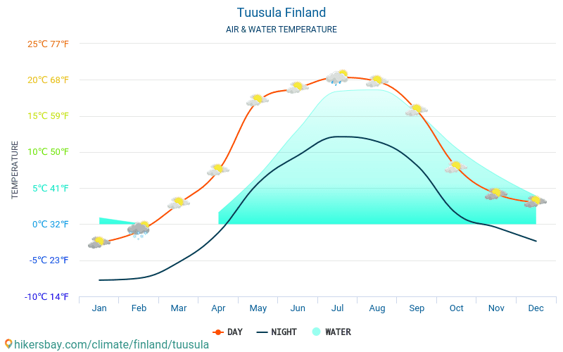 Tuusula - Temperatura da água na temperatura da superfície do mar Tuusula (Finlândia) - mensalmente para os viajantes. 2015 - 2024 hikersbay.com