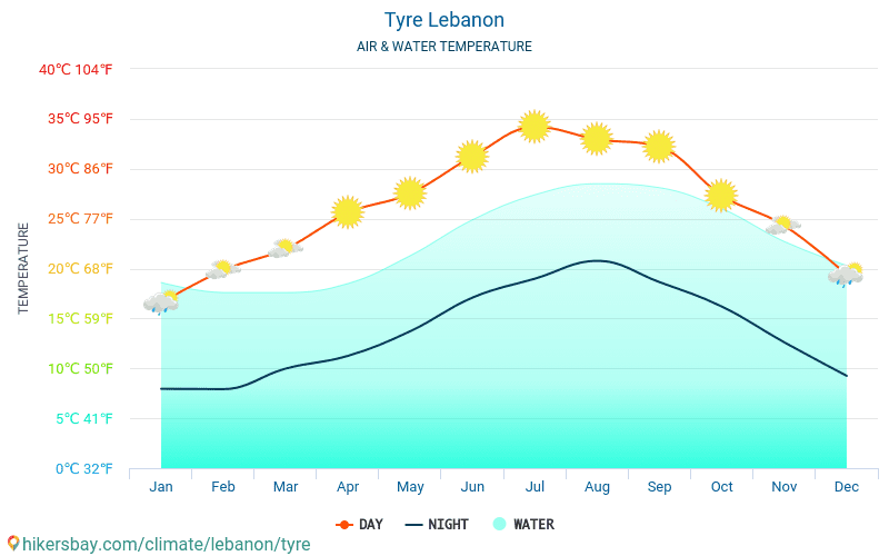 Тир - Температурата на водата в Тир (Ливан) - месечни температури на морската повърхност за пътници. 2015 - 2024 hikersbay.com