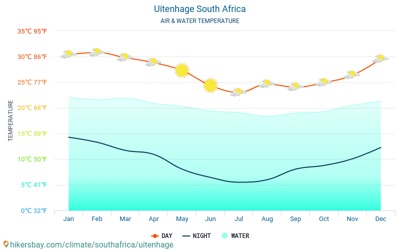 Uitenhage - Ūdens temperatūra Uitenhage (Dienvidāfrika) - katru mēnesi jūras virsmas temperatūra ceļotājiem. 2015 - 2024 hikersbay.com