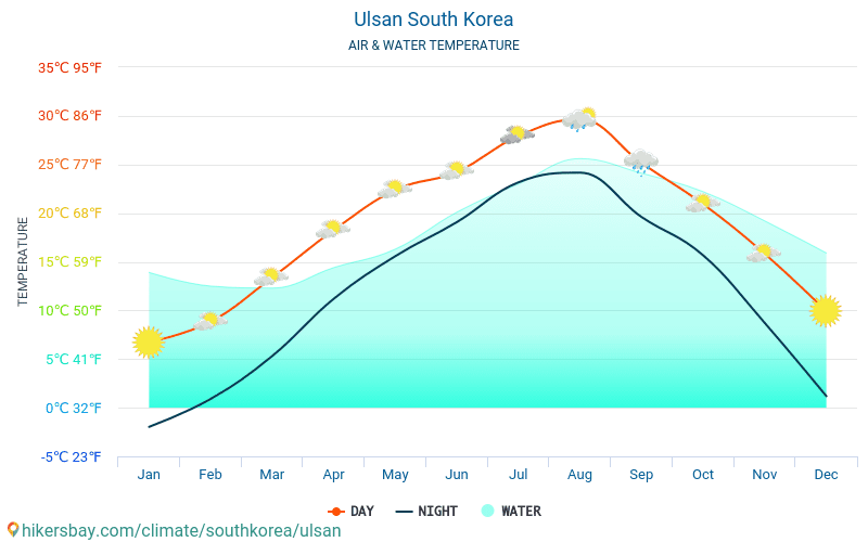 Ulsan - Temperatura apei în Ulsan (Coreea de Sud) - lunar mare temperaturile de suprafață pentru călătorii. 2015 - 2024 hikersbay.com