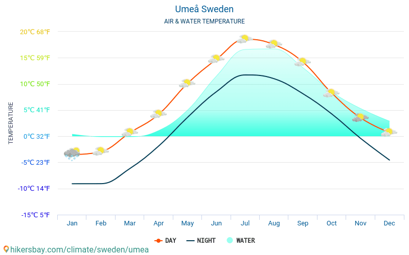Umeå - Nhiệt độ nước ở nhiệt độ bề mặt biển Umeå (Thụy Điển) - hàng tháng cho khách du lịch. 2015 - 2024 hikersbay.com