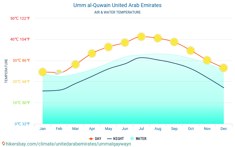 Umm al-Qaywayn - Vattentemperaturen i Umm al-Qaywayn (Förenade Arabemiraten) - månadsvis havet yttemperaturer för resenärer. 2015 - 2024 hikersbay.com
