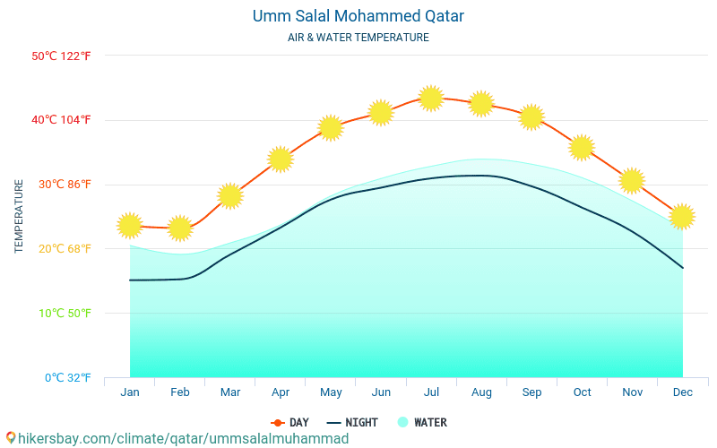 Umm Salal Mohammed - Teplota vody v Umm Salal Mohammed (Katar) - měsíční povrchové teploty moře pro hosty. 2015 - 2024 hikersbay.com
