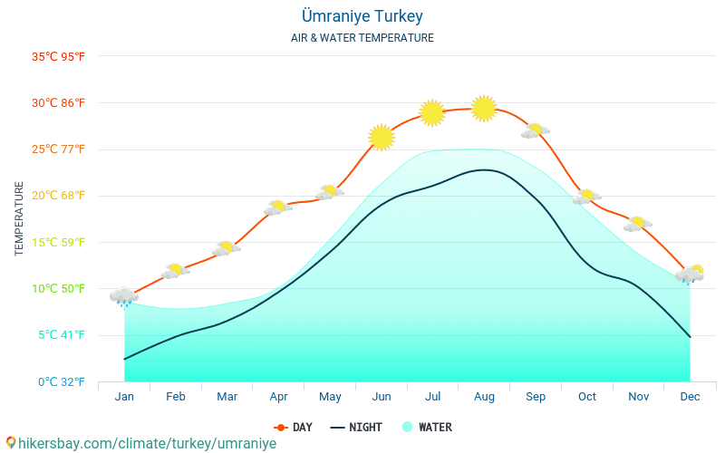 Ümraniye - Температурата на водата в Ümraniye (Турция) - месечни температури на морската повърхност за пътници. 2015 - 2024 hikersbay.com