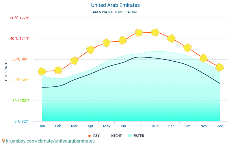United Arab Emirates - Water temperature in United Arab Emirates - monthly sea surface temperatures for travellers. 2015 - 2023 hikersbay.com