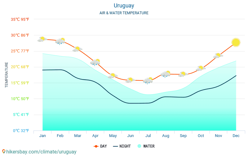 Uruguay - Water temperature in Uruguay - monthly sea surface temperatures for travellers. 2015 - 2024 hikersbay.com