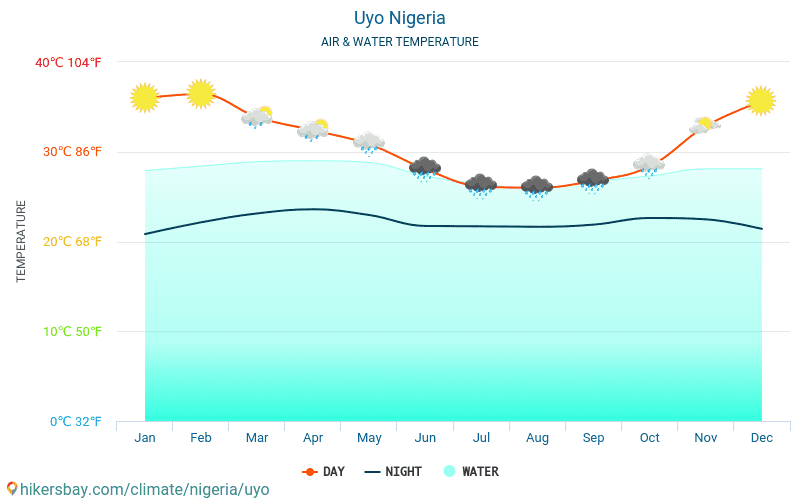 Уйо - Температура води в Уйо (Нігерія) - щомісяця температура поверхні моря для мандрівників. 2015 - 2024 hikersbay.com