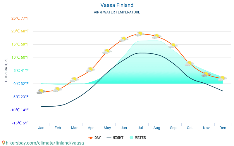 Vāsa - Ūdens temperatūra Vāsa (Somija) - katru mēnesi jūras virsmas temperatūra ceļotājiem. 2015 - 2024 hikersbay.com