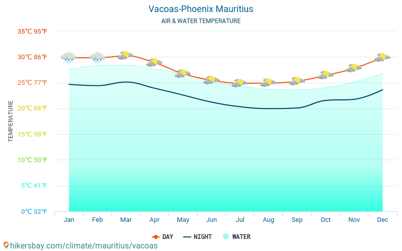 Vacoas-Phoenix - यात्रियों के लिए Vacoas-Phoenix (मॉरिशस) -मासिक समुद्र की सतह के तापमान में पानी का तापमान । 2015 - 2024 hikersbay.com
