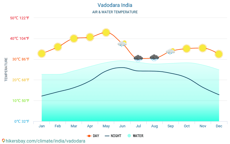 Vadodara - Víz hőmérséklete a Vadodara (India) - havi tenger felszíni hőmérséklet az utazók számára. 2015 - 2024 hikersbay.com