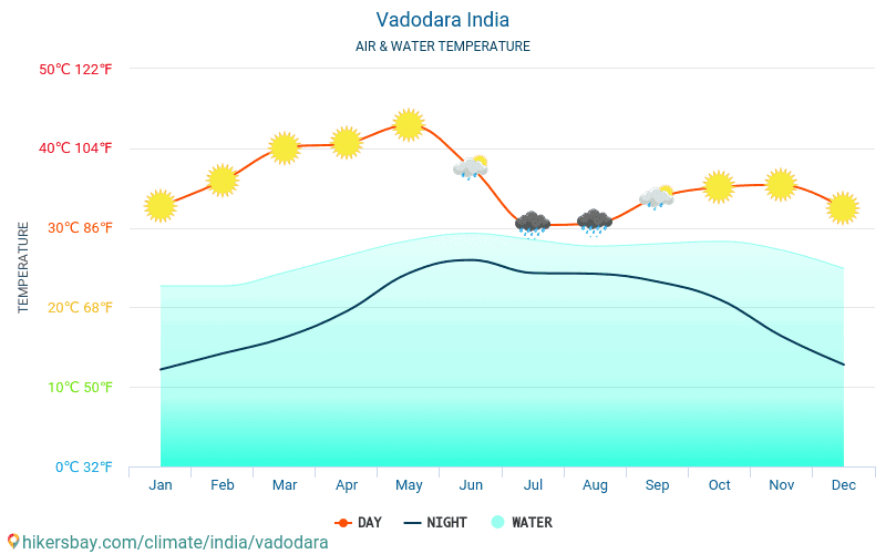 Vadodara - Wassertemperatur im Vadodara (Indien) - monatlich Meer Oberflächentemperaturen für Reisende. 2015 - 2024 hikersbay.com