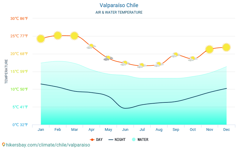 Valparaíso - Temperatura del agua Valparaíso (Chile) - mensual temperatura superficial del mar para los viajeros. 2015 - 2024 hikersbay.com