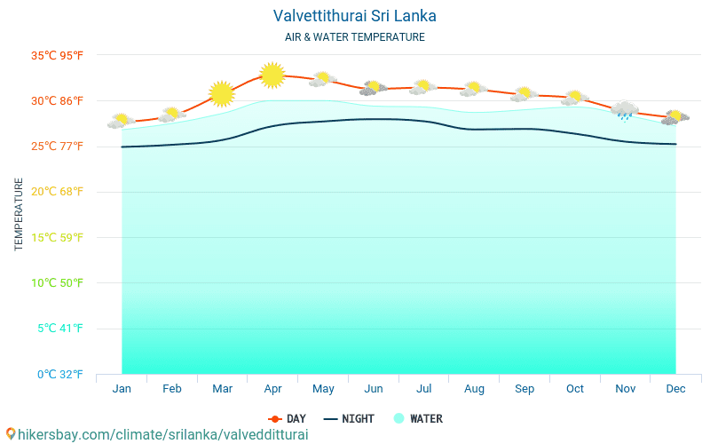 Valvedditturai - De temperatuur van het water in Valvedditturai (Sri Lanka) - maandelijks Zee-oppervlaktetemperaturen voor reizigers. 2015 - 2024 hikersbay.com