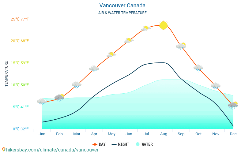 Vancouver - Vancouver (Kanada) - Aylık deniz yüzey sıcaklıkları gezginler için su sıcaklığı. 2015 - 2024 hikersbay.com