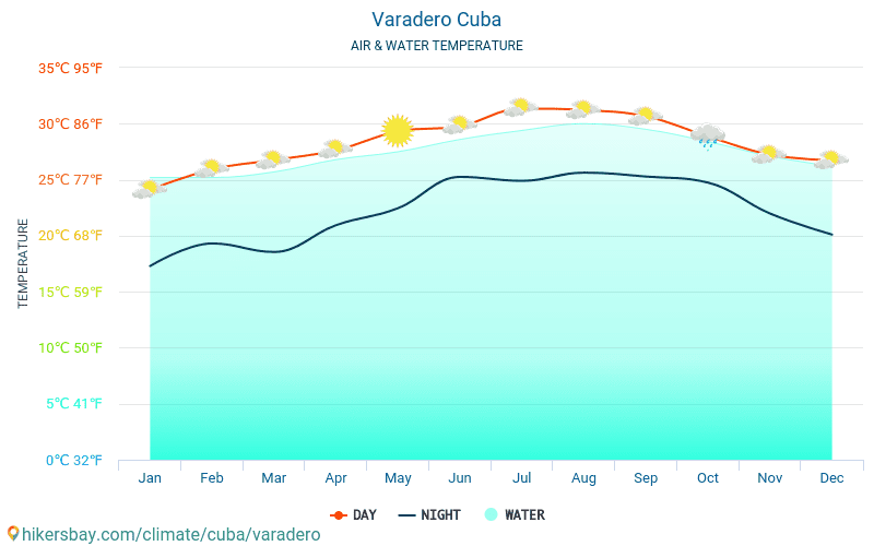 Варадеро - Температурата на водата в Варадеро (Куба) - месечни температури на морската повърхност за пътници. 2015 - 2024 hikersbay.com