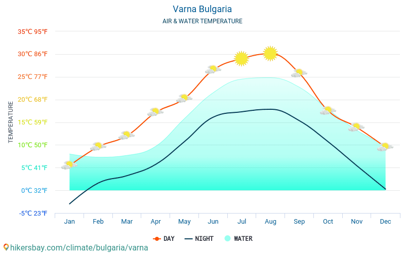 Warna - Temperatura wody w Warna (Bułgaria) - miesięczne temperatury powierzchni morskiej dla podróżnych. 2015 - 2024 hikersbay.com