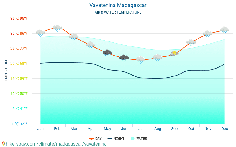 Vavatenina - Temperatura da água na temperatura da superfície do mar Vavatenina (Madagáscar) - mensalmente para os viajantes. 2015 - 2024 hikersbay.com