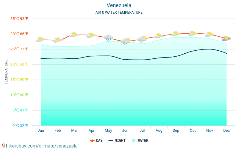 Venezuela - Vattentemperaturen i Venezuela - månadsvis havet yttemperaturer för resenärer. 2015 - 2024 hikersbay.com